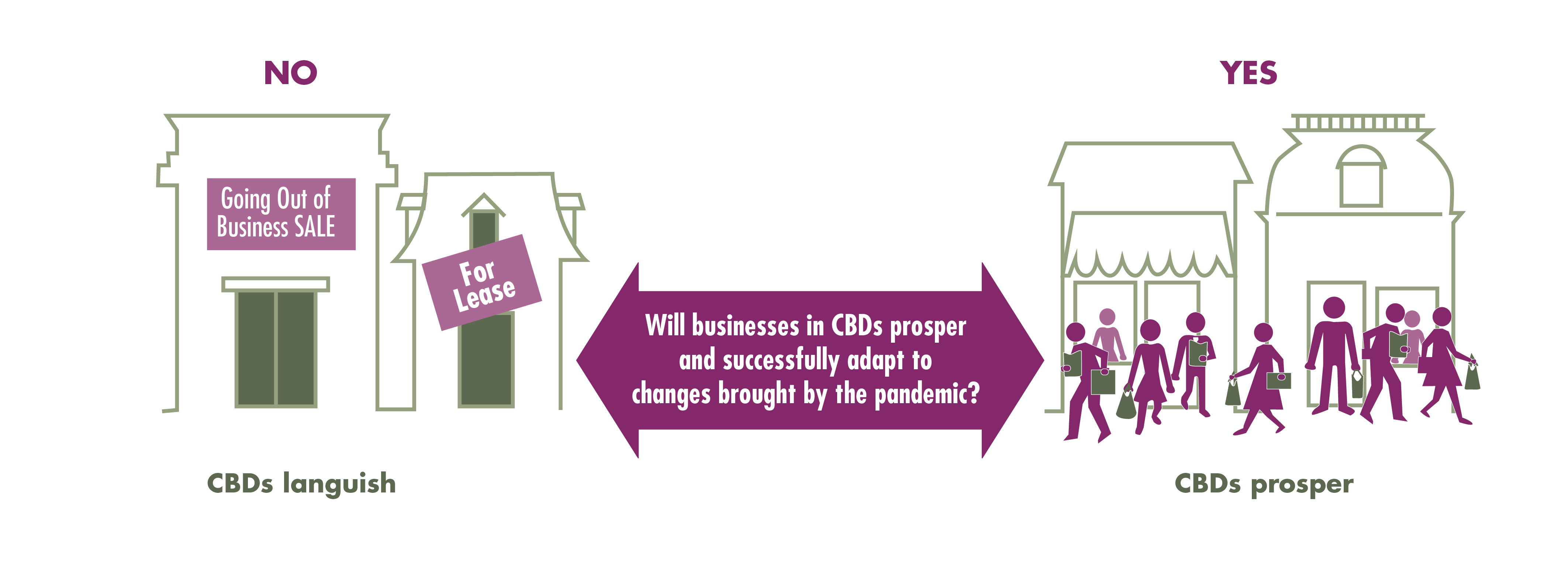 This is an illustration with a group of businesses on the left going out of busines showing CBDs languishing and a group of businesses on the right full of people showing CBDs flourishing